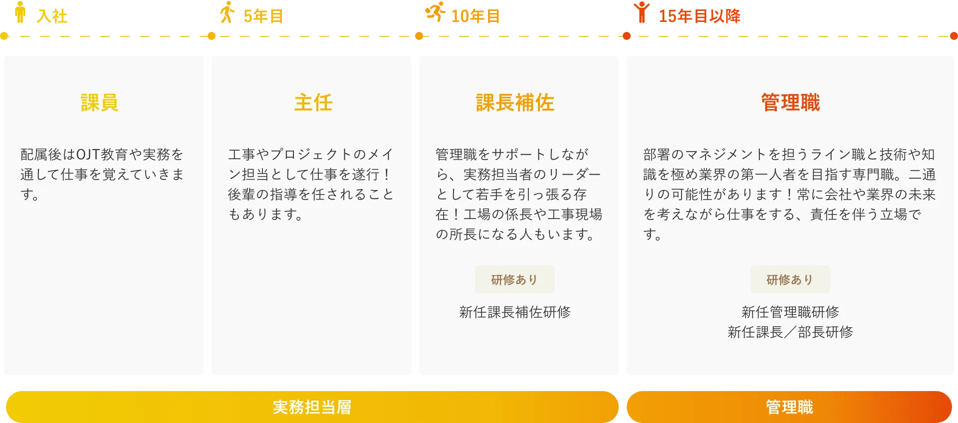 キャリアの例