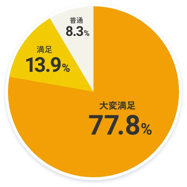 インターン 満足度のグラフ