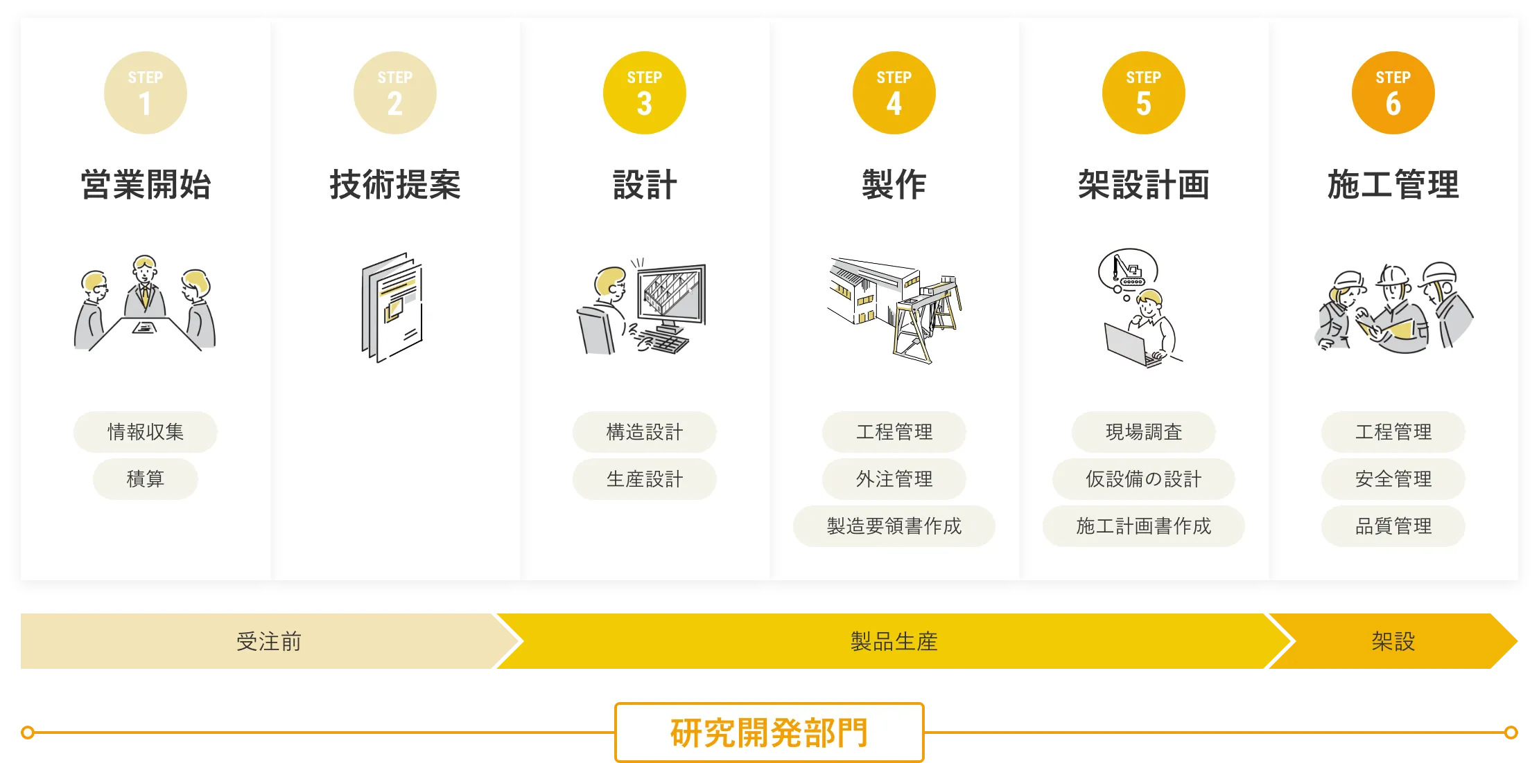 仕事の流れ 図