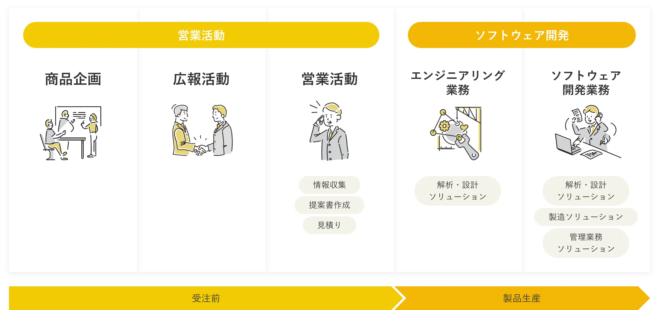 仕事の流れ