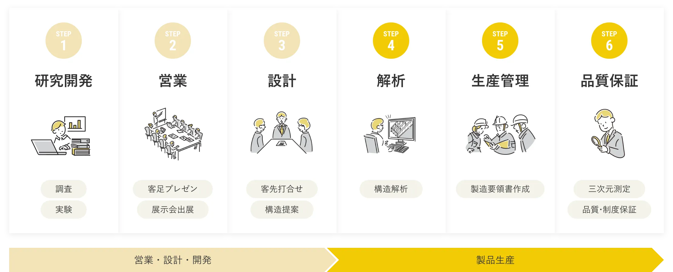 仕事の流れ